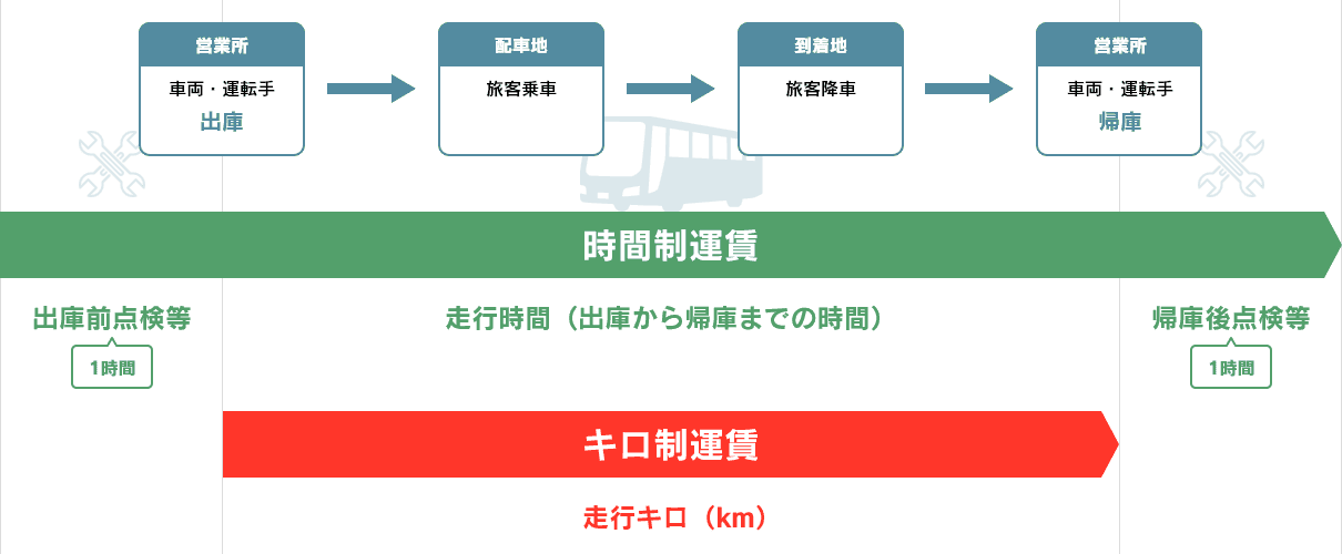 運賃